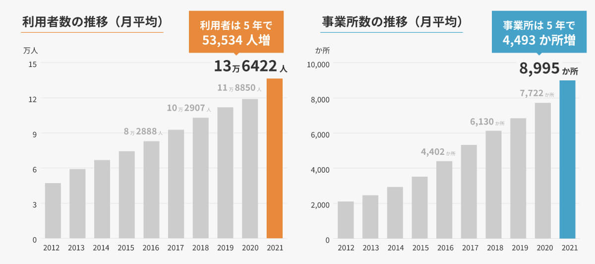 放課後等デイサービスの市場規模