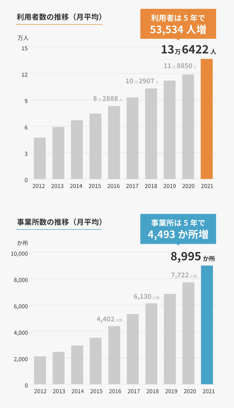 放課後等デイサービスの市場規模