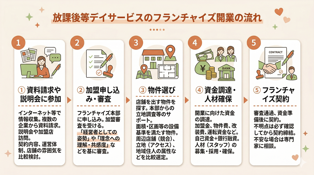 放課後デイサービスのながれ